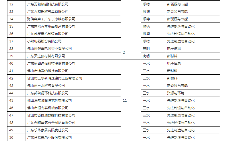 佛山市人民政府办公室关于公布2019年佛山市标杆高新技术企业50强名单的通知