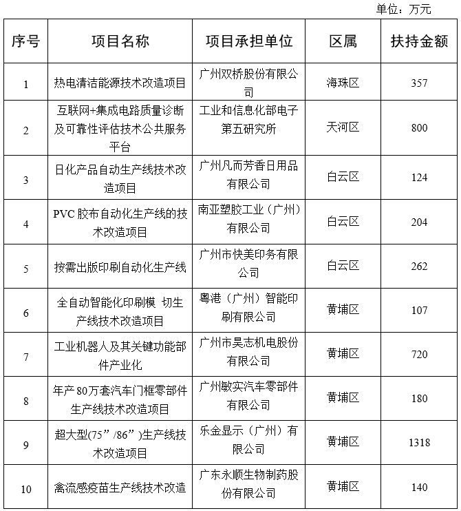 广州市工业和信息化局关于2020年省级促进经济高质量发展专项（工业企业转型升级）企业技术改造资金项目拟奖励企业名单