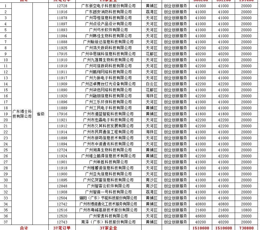 【政策解读】广州关于2019年省中小微企业服务券兑现资金安排计划的公示