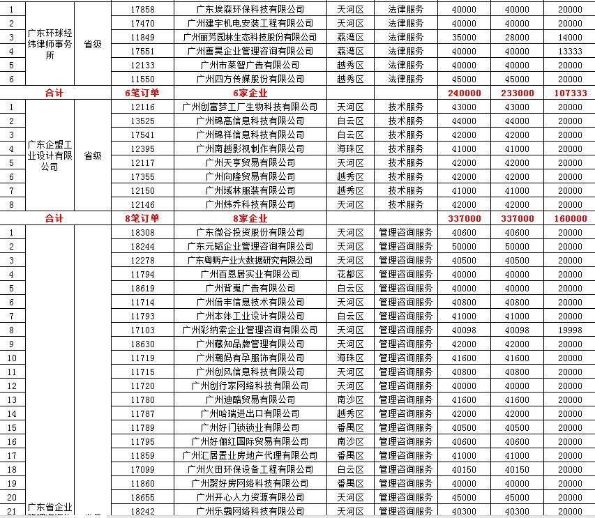 【政策解读】广州关于2019年省中小微企业服务券兑现资金安排计划的公示