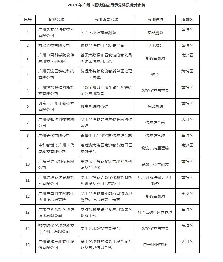 广州市工业和信息化局关于2019年广州区块链应用示范场景优秀案例