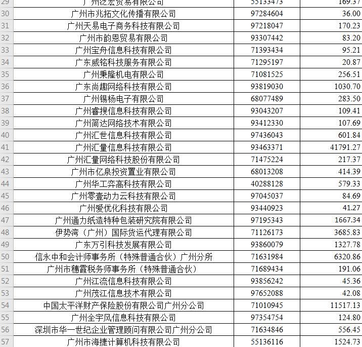 【天河】广州市天河区2019年度稳岗补贴配套补助拟发放企业第二批名单公示