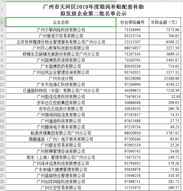 【天河】广州市天河区2019年度稳岗补贴配套补助拟发放企业第二批名单公示