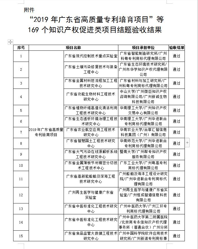 【广东】关于公布“2019年广东省高质量专利培育项目”等一批知识产权促进类项目验收结果的通知