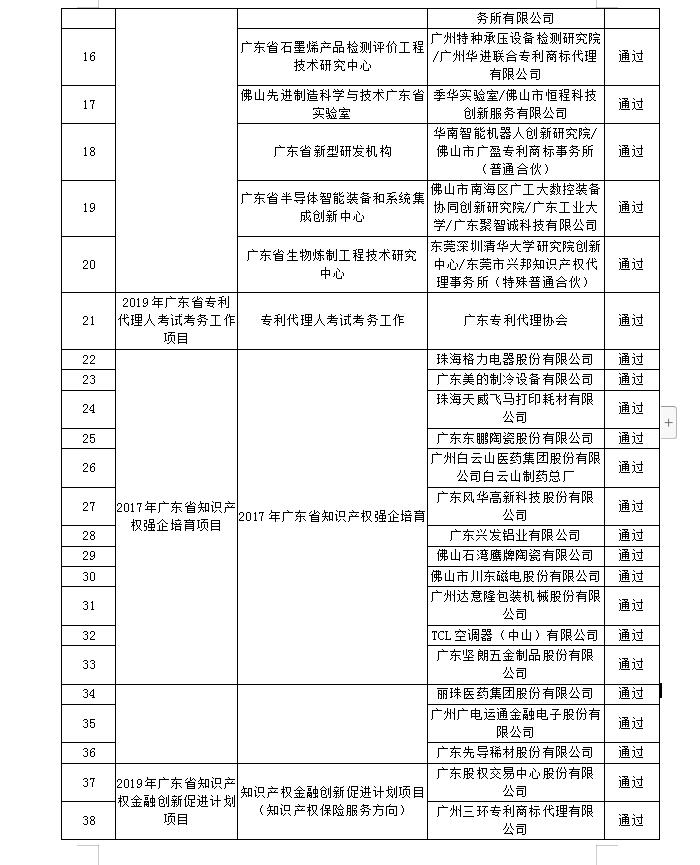 【广东】关于公布“2019年广东省高质量专利培育项目”等一批知识产权促进类项目验收结果的通知