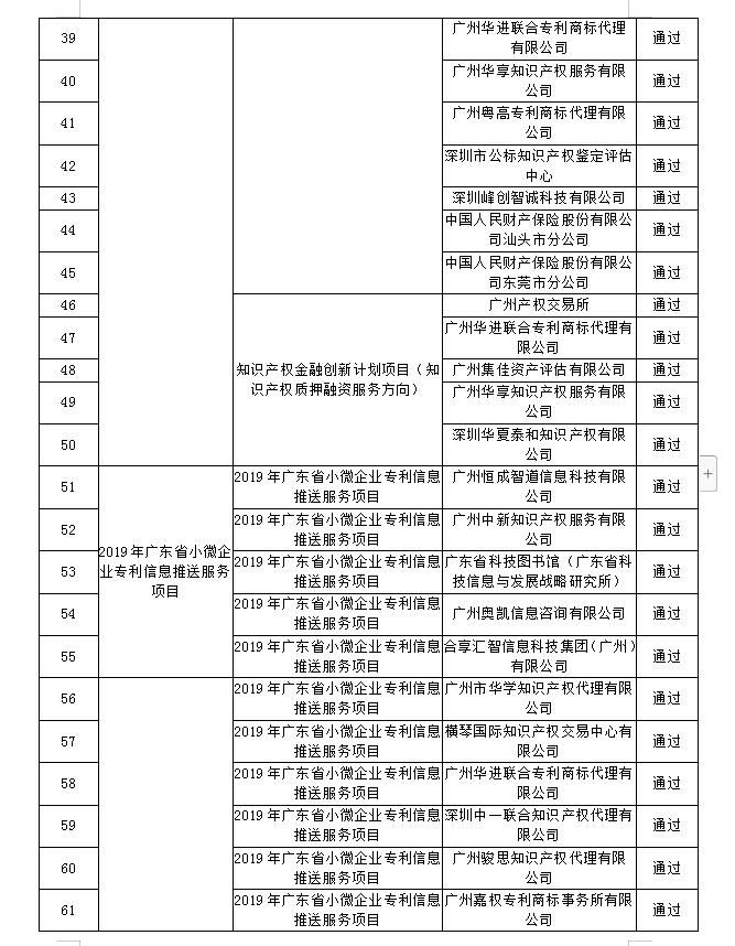 【广东】关于公布“2019年广东省高质量专利培育项目”等一批知识产权促进类项目验收结果的通知