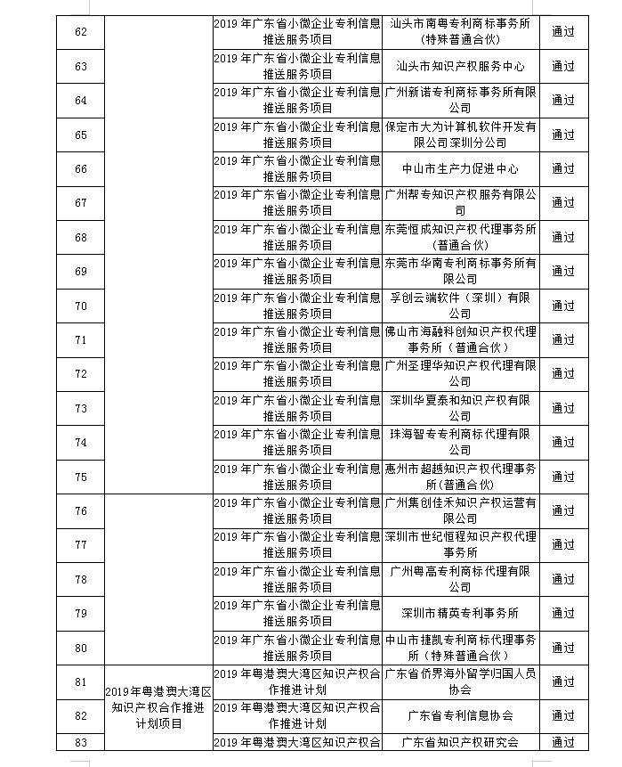 【广东】关于公布“2019年广东省高质量专利培育项目”等一批知识产权促进类项目验收结果的通知