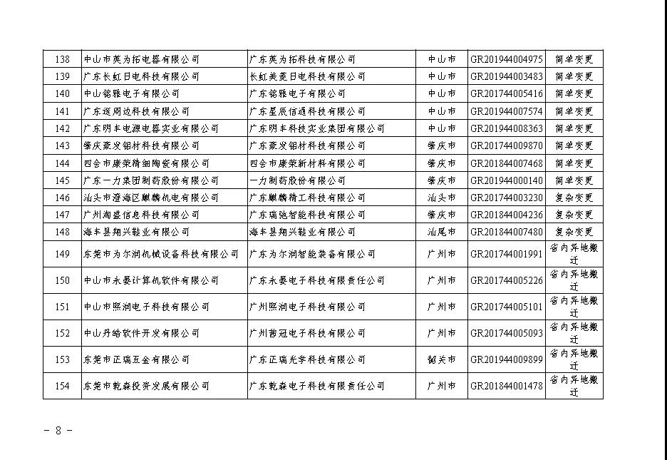 【广东】关于广东省2020年第二批更名高新技术企业名单的公告