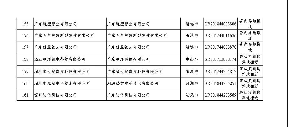 【广东】关于广东省2020年第二批更名高新技术企业名单的公告