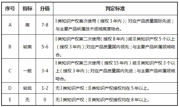 高企评定打分标准