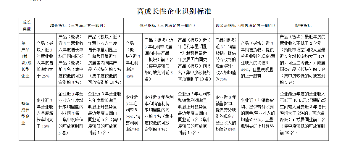 企业怎么认定高成长企业（高成长企业评估标准）