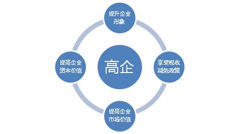 申请高新技术企业认定需要把握哪几点？