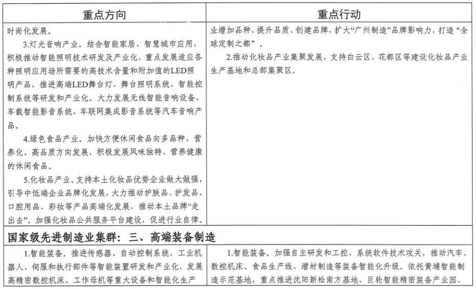 广州市工业和信息化局关于印发《广州市先进制造业强市三年行动计划(2019-2021年)》的通知