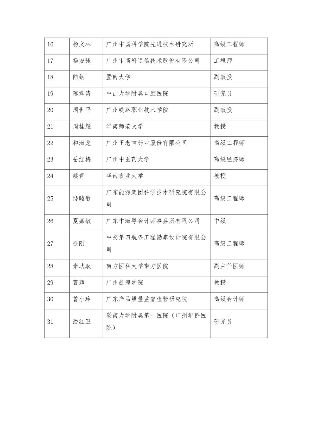 2020年第一批拟加入广州市科技专家库专家名单公示