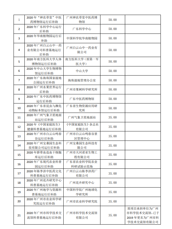 2020年广州市创新环境计划科普专题补助结果公开