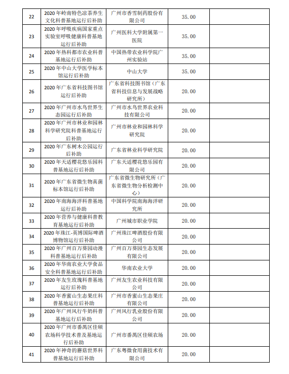 2020年广州市创新环境计划科普专题补助结果公开