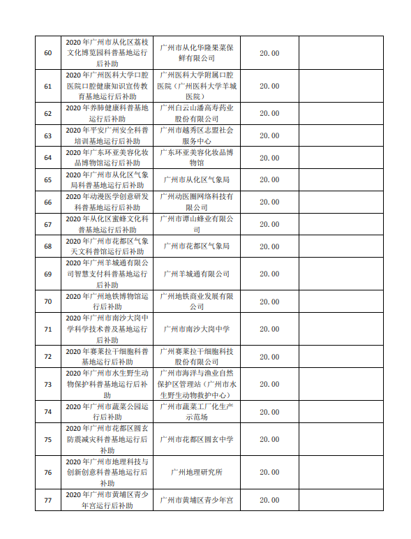 2020年广州市创新环境计划科普专题补助结果公开